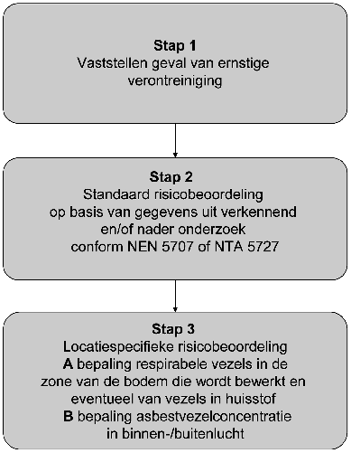 Schema 1: Stappen ‘protocol
              asbest’