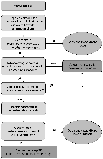 Schema 3: onderdelen stap
                3A