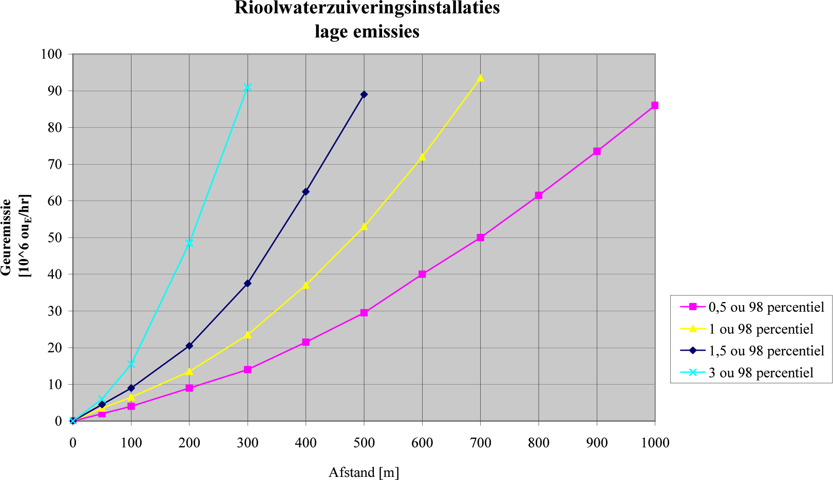 Figuur 1 Afstanden tot contouren 0.5, 1, 1.5 en 3.5 ouE/m3 als 98 percentiel bij verschillende geurbelastingen range 0-100 [106 ouE/h]