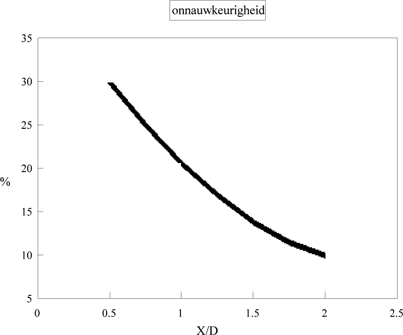 Figuur 3 Onnauwkeurigheid immissieberekening als functie van de verhouding tussen afstand tot de contour (X) en diameter van de zuivering (D)