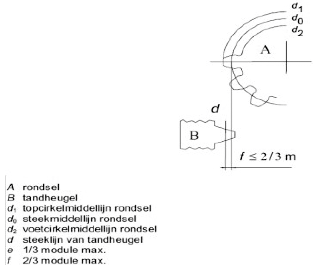 Figuur 9 – Minimale ingrijping van het rondselrad