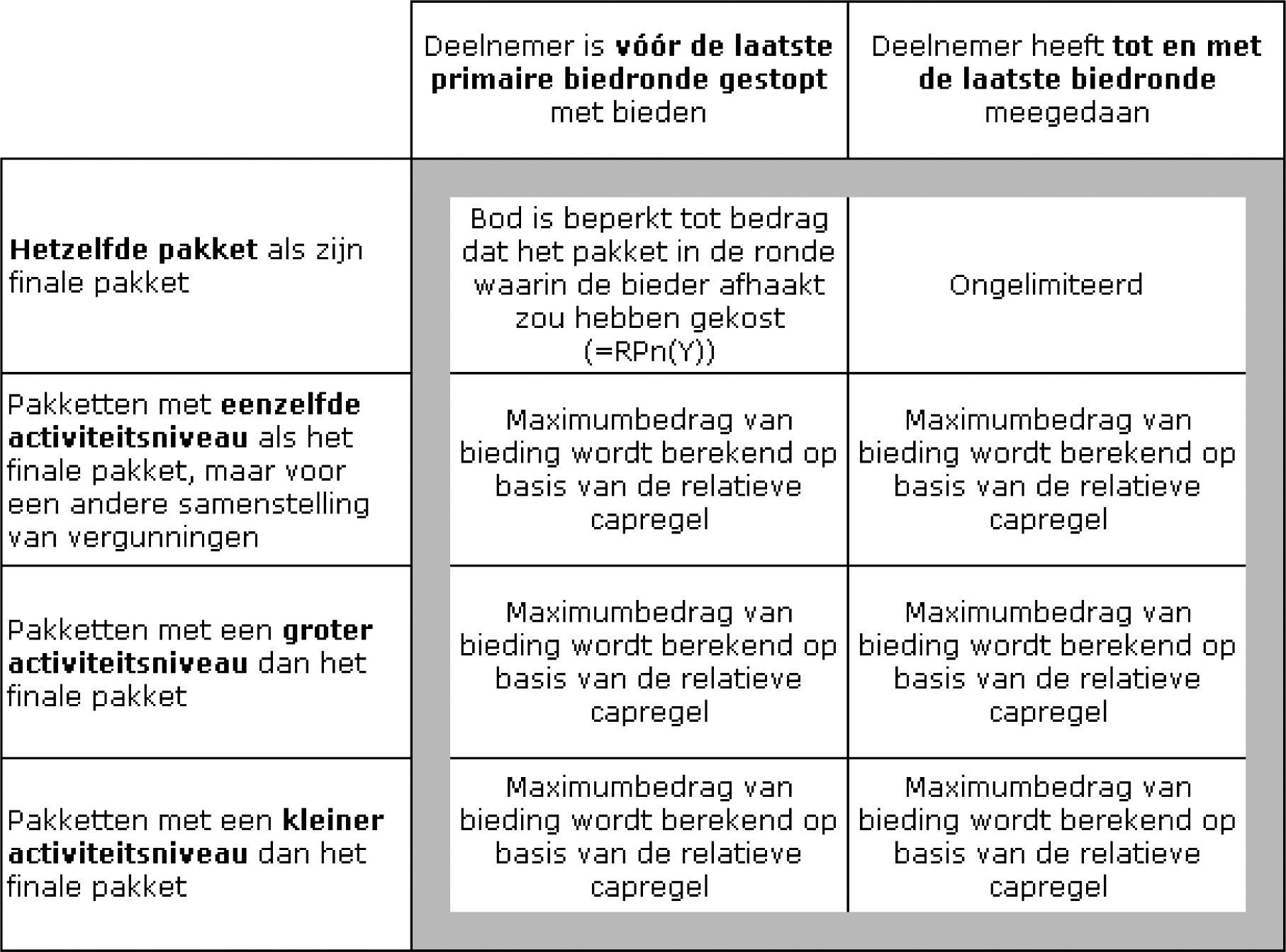 Tabel 10: Overzicht biedbeperkingen in de aanvullende biedronde