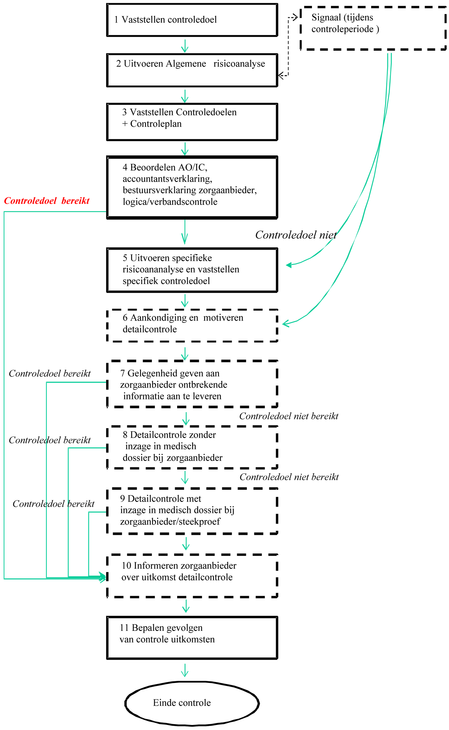 Figuur: Materiële controlestappen in schema