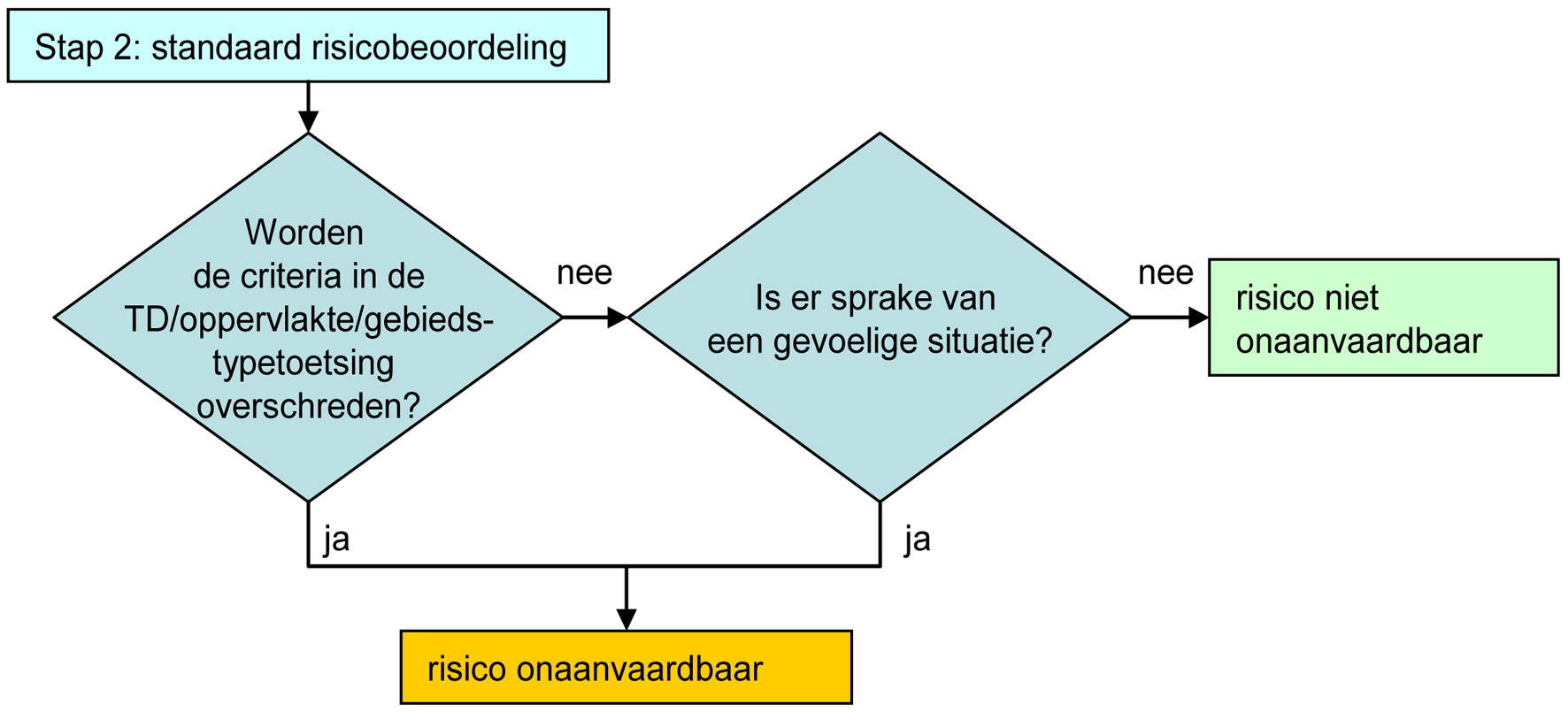 Figuur 1: Schema stap 2, standaard risicobeoordeling ecologische risico’s