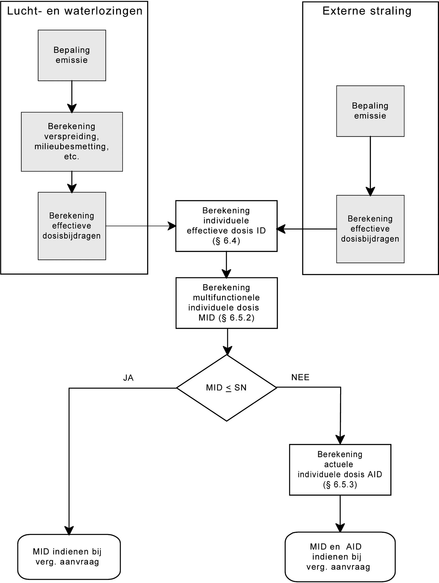 Figuur 5.1 Stroomschema voor de berekeningsmethodiek bij ‘Nadere Analyses’