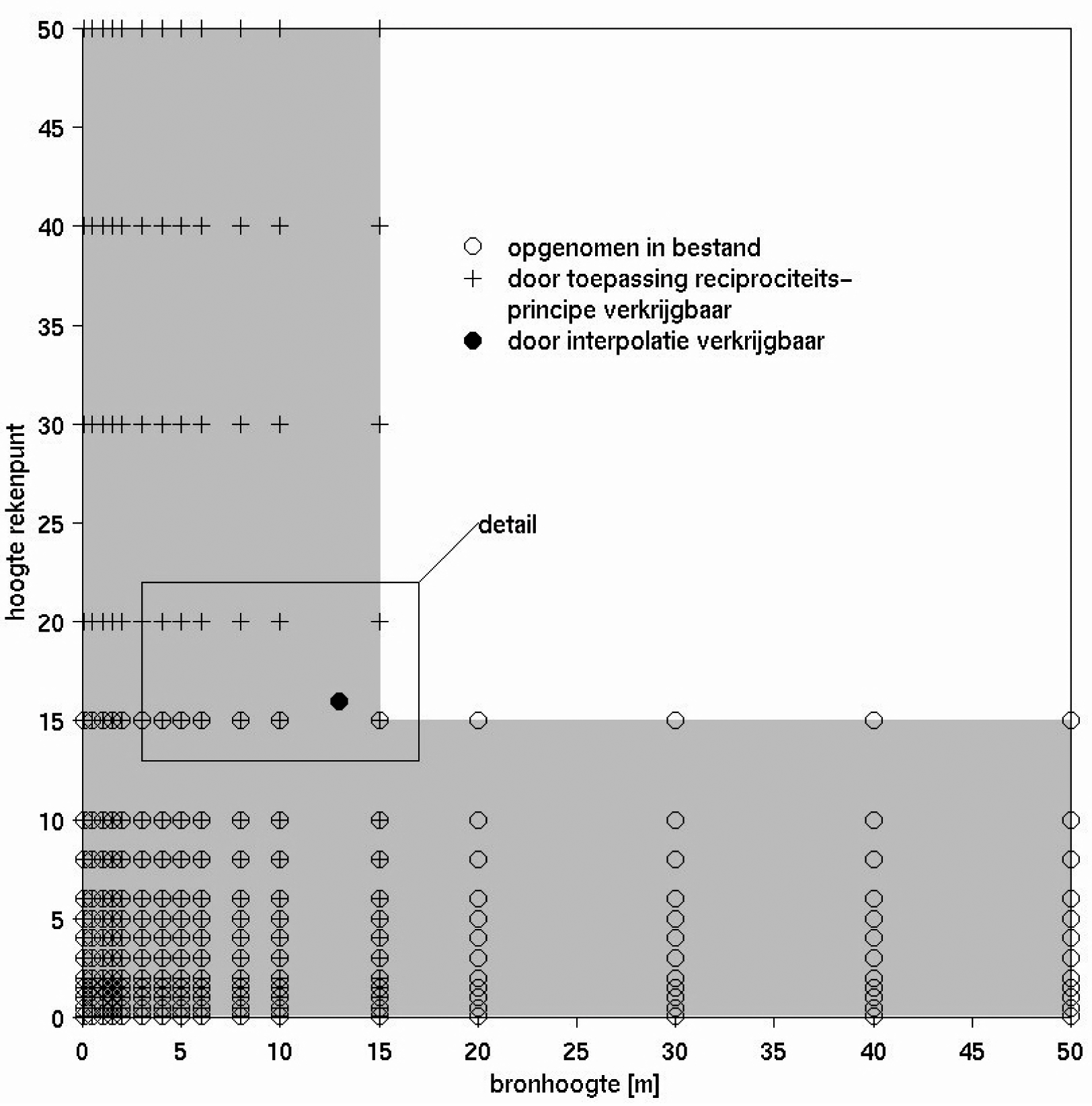 Figuur 4.2a: Overzicht van combinaties van bronhoogte en hoogte van het rekenpunt die in het gegevensbestand zijn opgenomen of die door toepassing van het reciprociteitsprincipe kunnen worden verkregen.