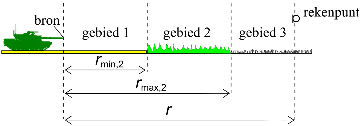 Figuur 4.3: Definitie van grenzen van ruwheidsgebieden bij bepaling van de gemiddelde ruwheid.