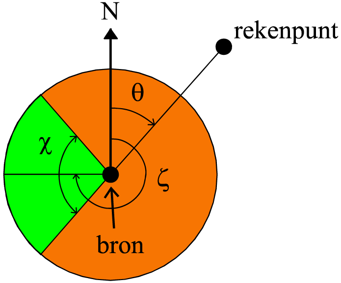 Figuur 4.4: Een windroossector [χ, ζ] betekent dat alleen windrichtingen