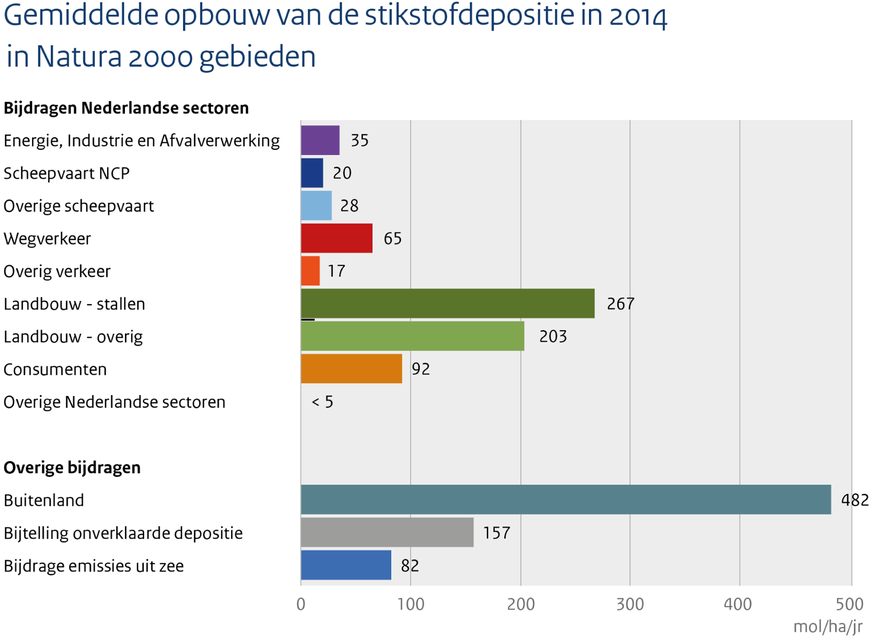 Figuur 1.1 Gemiddelde opbouw stikstofdepositie in 2014 op voor stikstof gevoelige habitattypen en leefgebieden voor soorten in Natura 2000-gebieden (berekend met AERIUS Monitor 14.2.1)