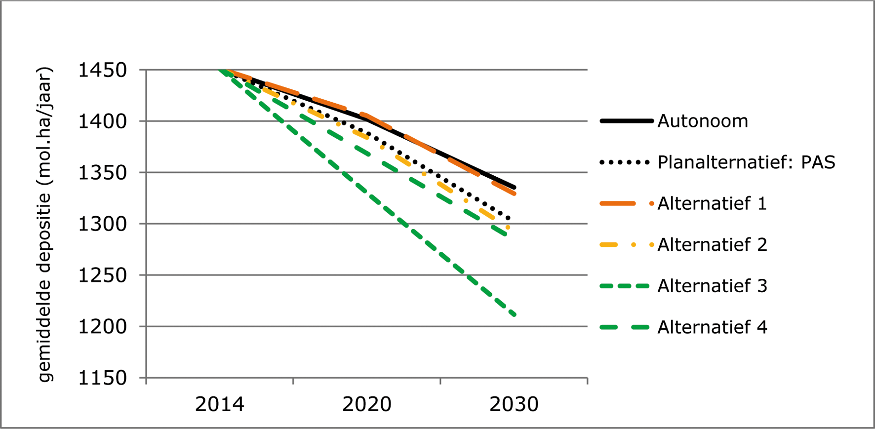 Figuur 10.1: gemiddelde ontwikkeling van stikstofdepositie in voor stikstof gevoelige habitattypen en leefgebieden van soorten binnen Natura 2000-gebieden.