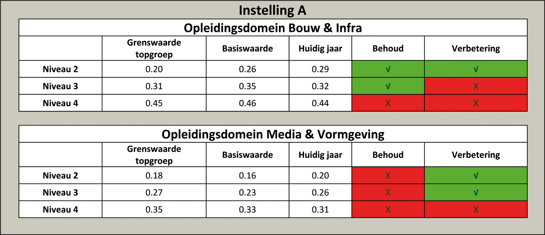 Figuur 1: Visuele weergave van de mogelijke uitkomsten (met fictieve getallen) van de beloning voor studiewaarde voor mbo-instelling A voor de verschillende eenheden (combinatie van domein en niveau).