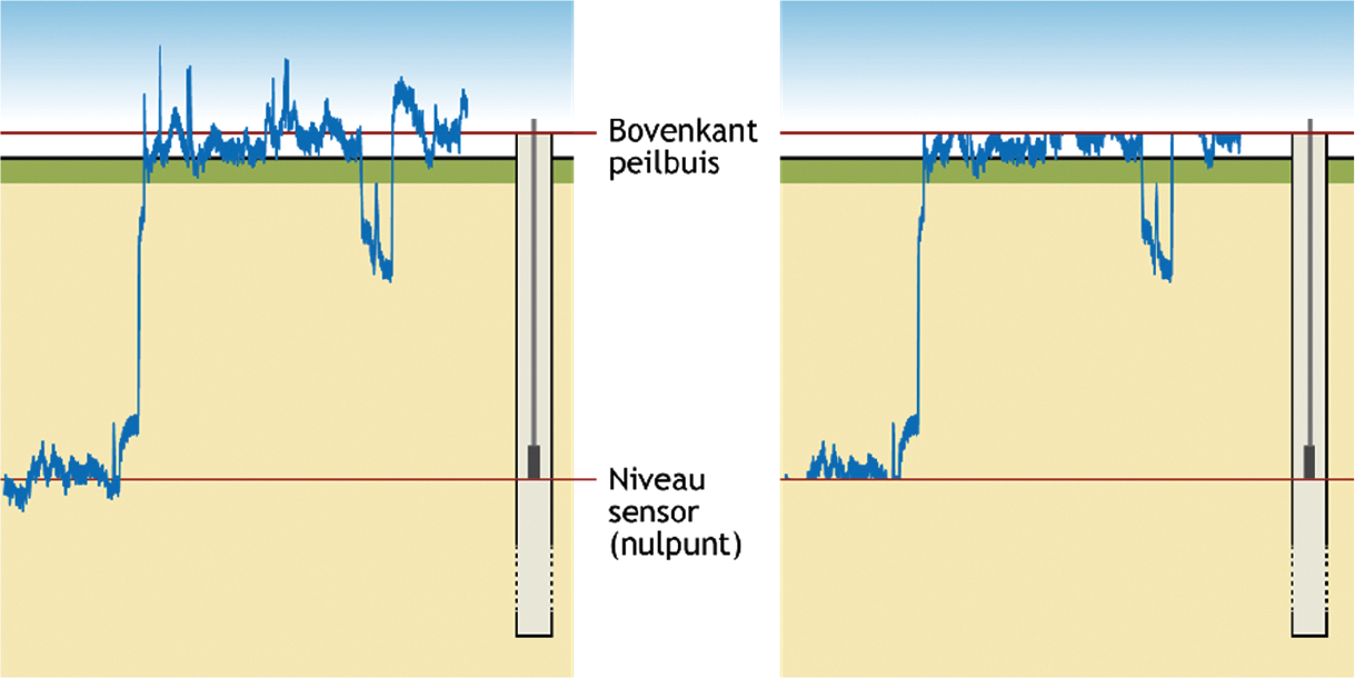 Figuur 5: Gecensureerde waarden in het geval van droogval sensor en overlopen peilbuis.