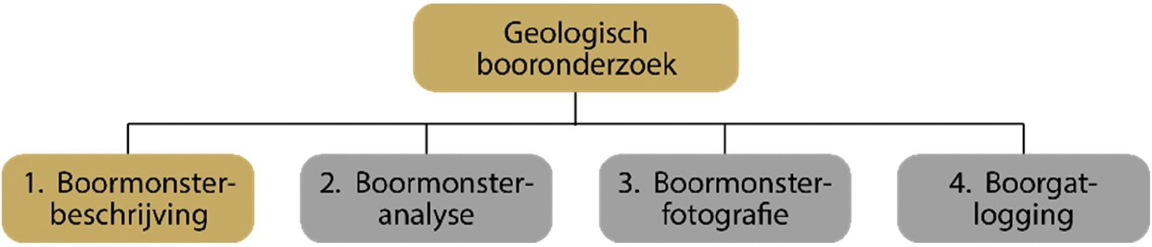 Figuur 1: Geologisch booronderzoek in deze versie van de catalogus; boormonsteranalyse, -fotografie en boorgatlogging zijn nog buiten scope.