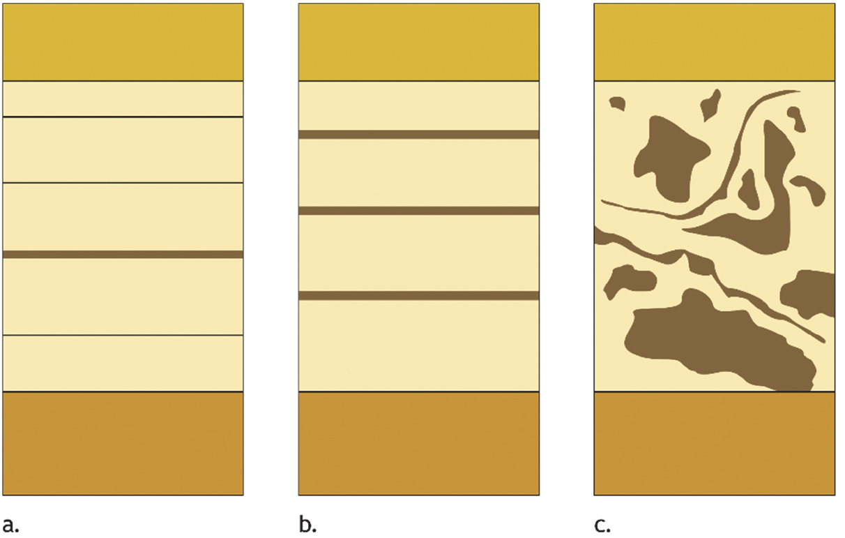 Figuur 5: De lichtgekleurde laag stelt een eenheid voor die uit een andere grondsoort bestaat dan de aangrenzende lagen. In het eerste geval (a) wordt de laag als een homogeen geheel beschreven met daarin een afwijkend laagje. In het tweede geval (b) wordt de laag beschreven als opgebouwd uit laagjes die in grondsoort verschillen. In het derde geval (c) wordt de laag beschreven als opgebouwd uit laagdelen die in grondsoort verschillen.