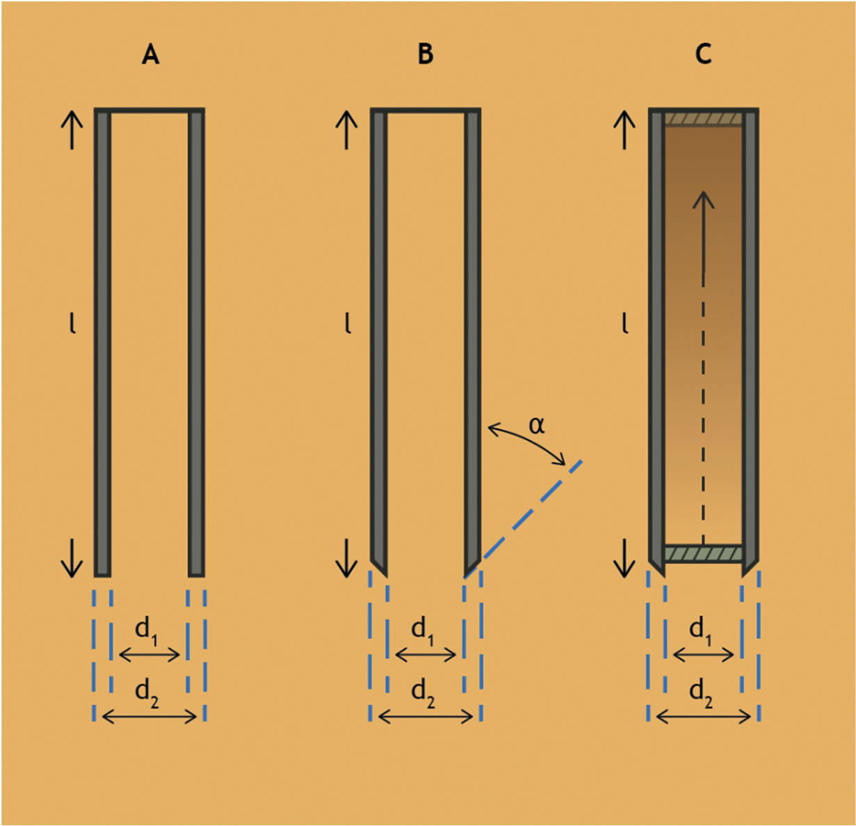 Figuur 2: Het bemonsteringsapparaat: (a) een apparaat met een haakse steekmond, (b) een apparaat waarvan de steekmond een hoek (α) maakt met de verticaal en (c) een apparaat als b maar dan voorzien van een passieve zuiger. De letter l geeft de lengte van de container aan, d1 de doorgangsdiameter en d2 de diameter van de steekmond. De diameter van de container is gelijk aan de doorgangsdiameter.