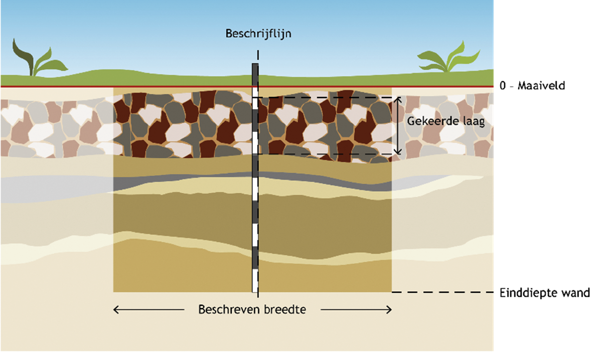 Figuur 9: Over de hele beschreven breedte van de wand is door bewerking een gekeerde laag ontstaan. De brokstukken bestaan uit verschillende soorten grond en die kunnen volledig worden beschreven.