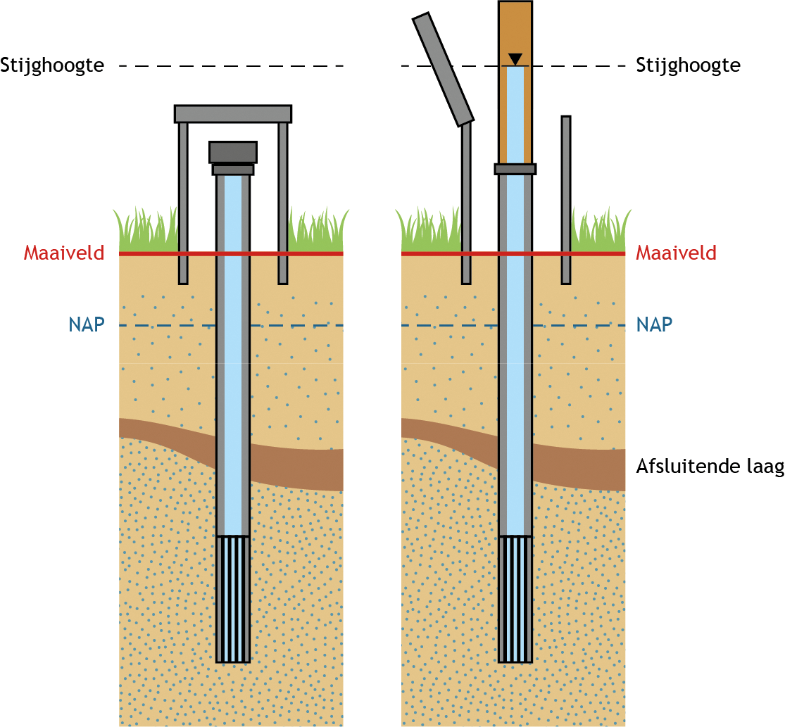 Figuur 3: Monitoringbuis voorzien van een drukdop (links), en gebruik van een opzetstuk voor het uitvoeren van een grondwaterstandmeting (rechts).