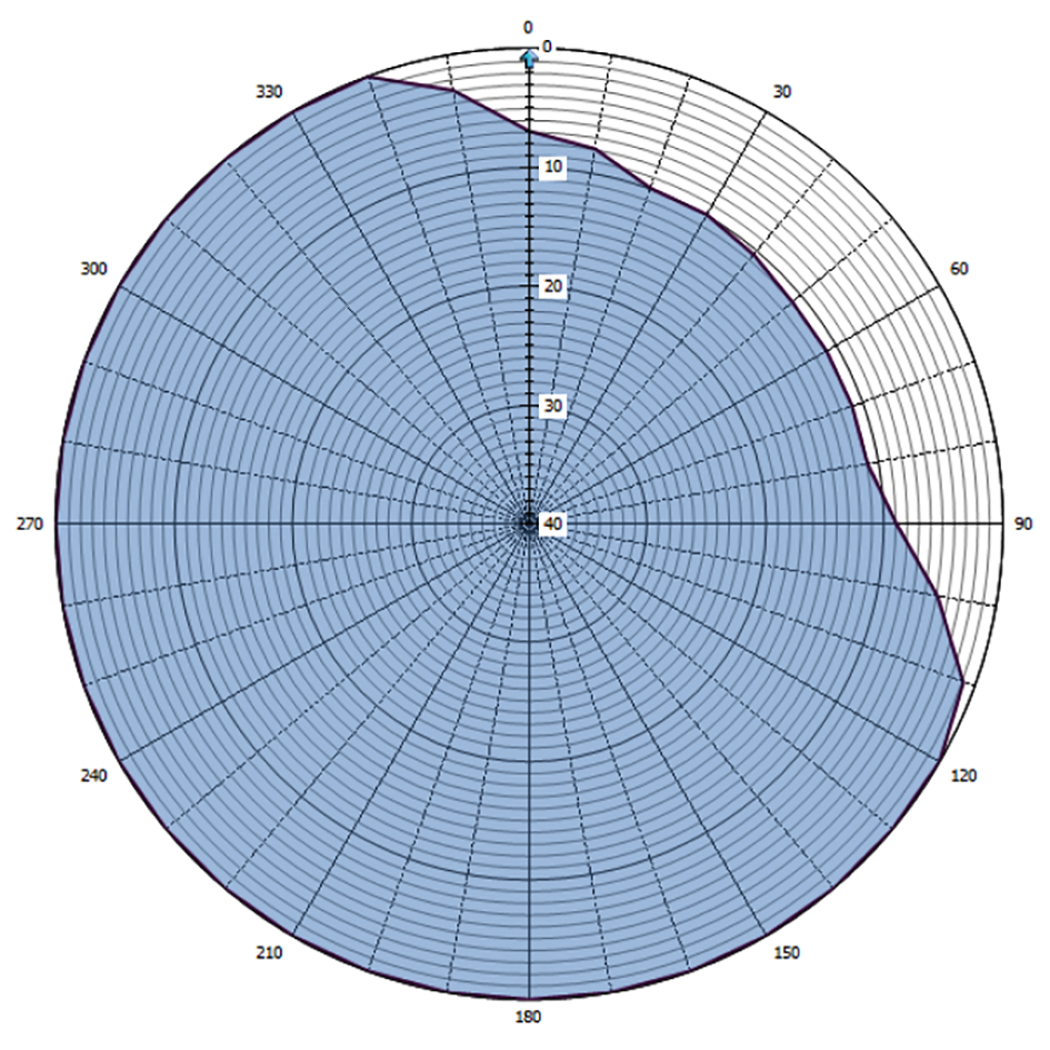 Grafische weergave antennediagram (0 = geografisch Noorden)