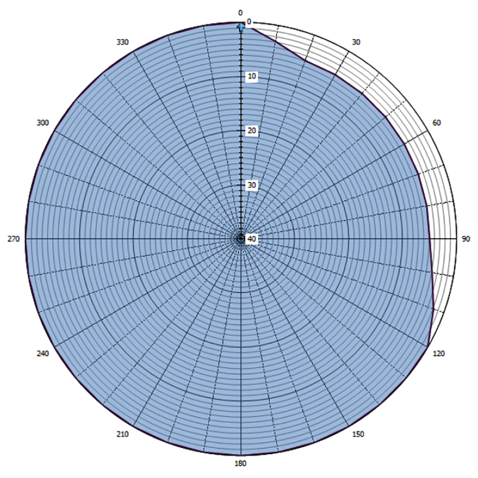 Grafische weergave antennediagram (0 = geografisch Noorden)
