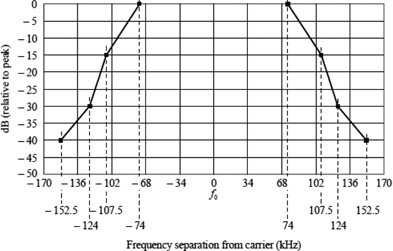 Figuur 1: Spectrummasker voor FM-uitzendingen.