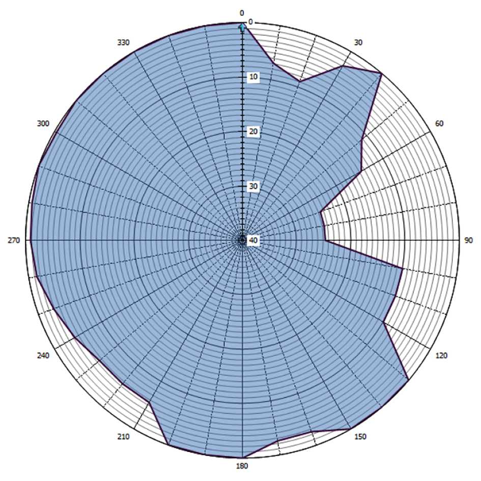 Grafische weergave antennediagram (0 = geografisch Noorden)