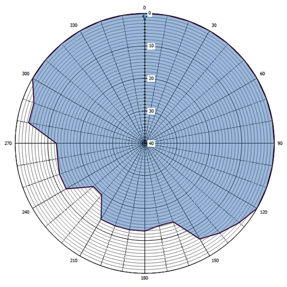 Grafische weergave antennediagram (0 = geografisch Noorden)
