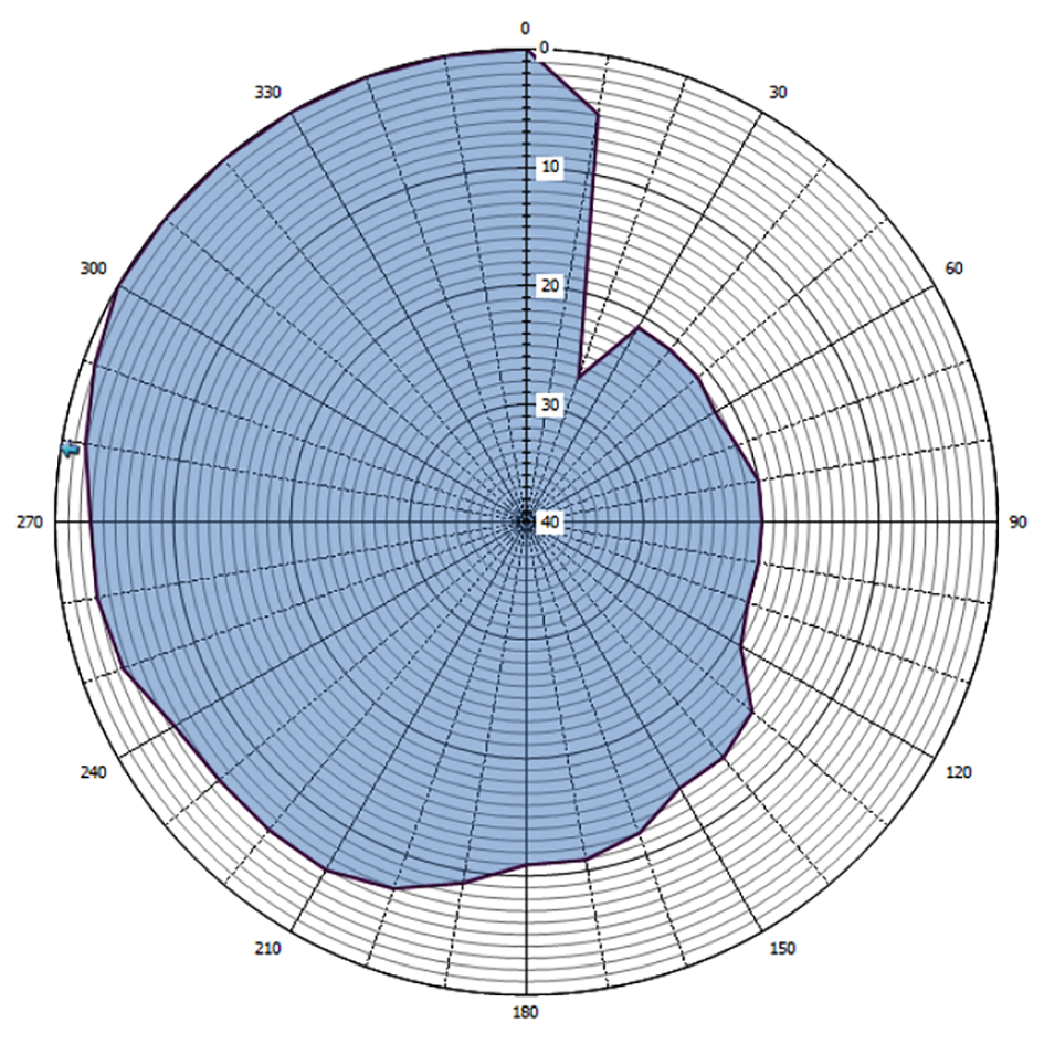 Grafische weergave antennediagram (0 = geografisch Noorden)