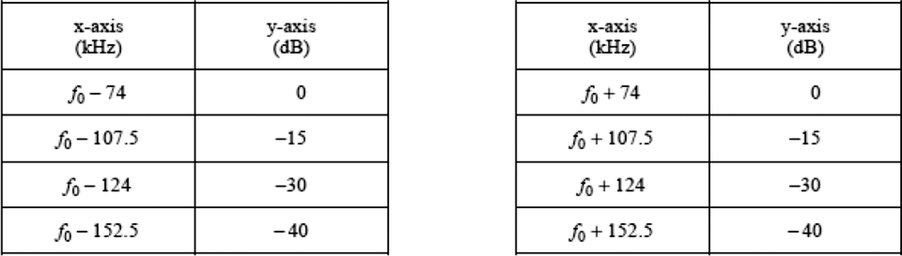 Tabel 1: Spectrummasker voor FM-uitzendingen in tabelvorm.