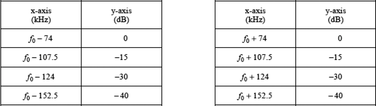Tabel 1: Spectrummasker voor FM-uitzendingen in tabelvorm.