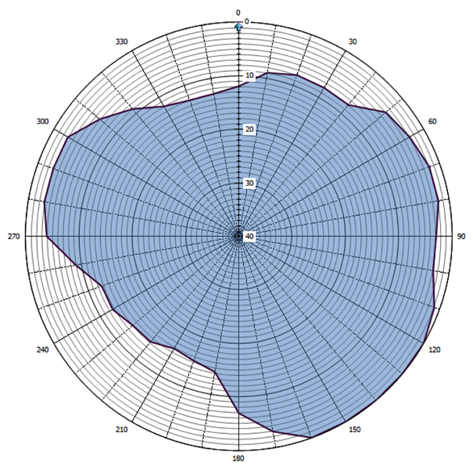 Grafische weergave antennediagram (0 = geografisch Noorden)