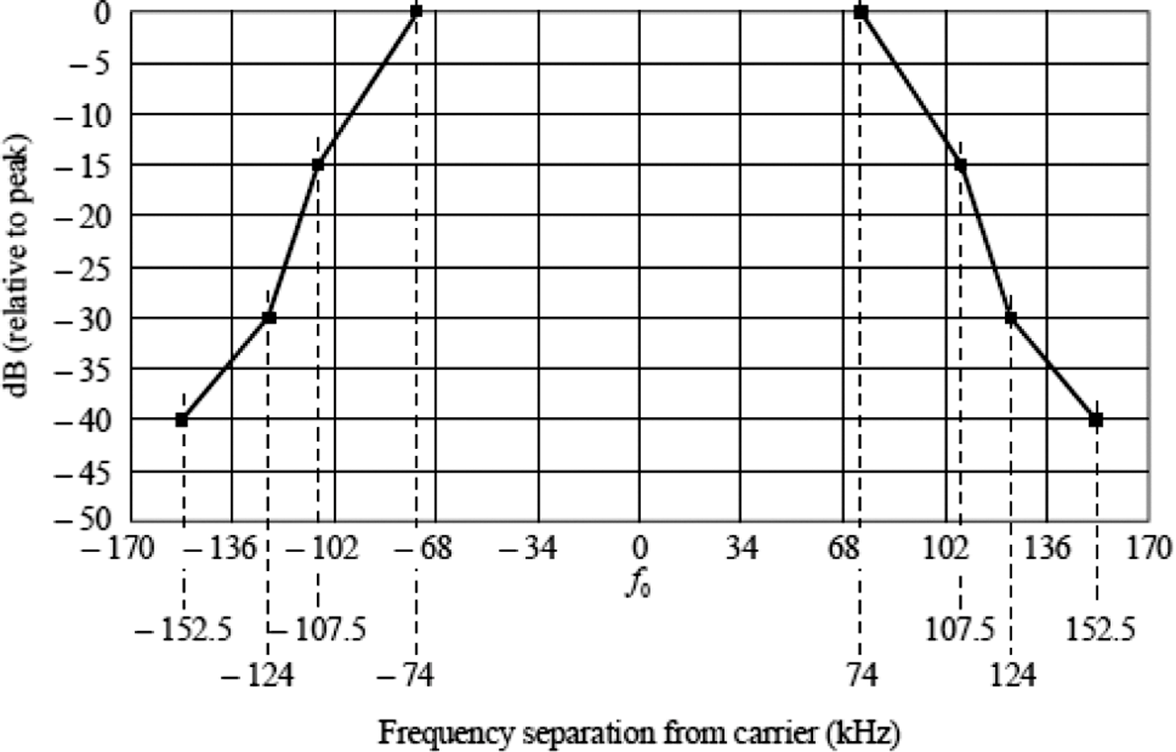 Figuur 1: Spectrummasker voor FM-uitzendingen.