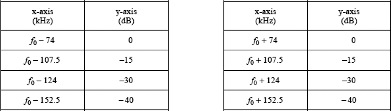 Tabel 1: Spectrummasker voor FM-uitzendingen in tabelvorm.