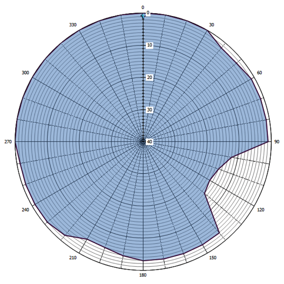 Grafische weergave antennediagram (0 = geografisch Noorden)