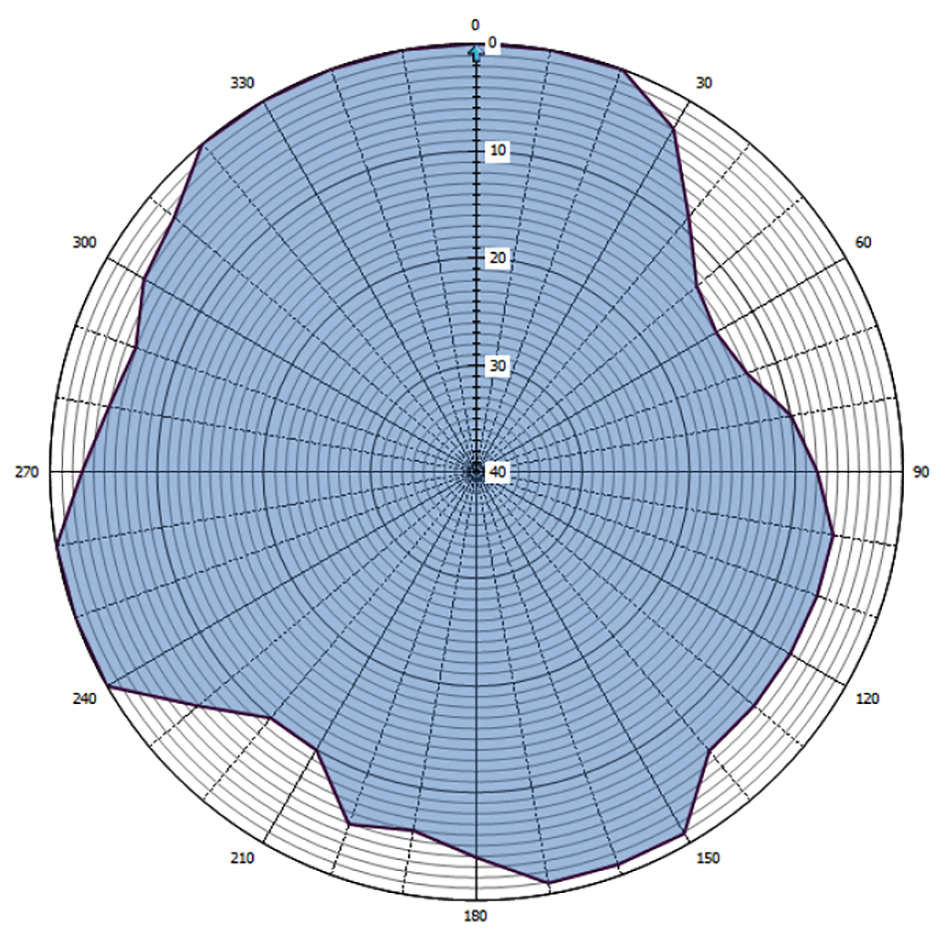Grafische weergave antennediagram (0 = geografisch Noorden)