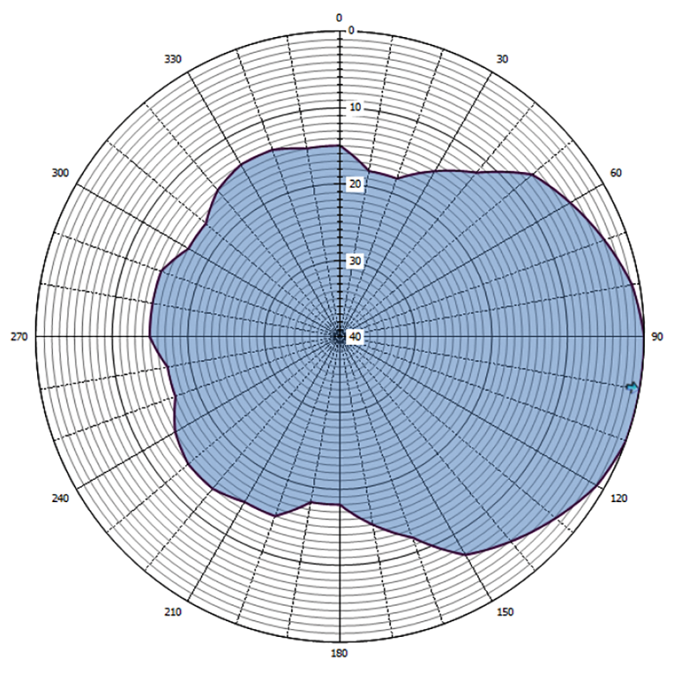 Grafische weergave antennediagram (0 = geografisch Noorden)