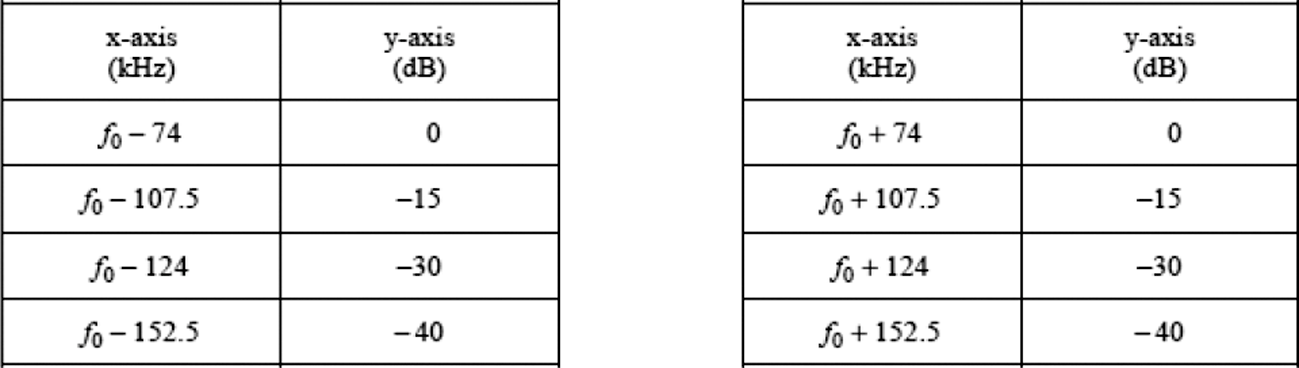 Tabel 1: Spectrummasker voor FM-uitzendingen in tabelvorm.