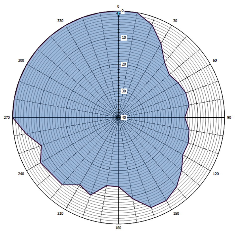 Grafische weergave antennediagram (0 = geografisch Noorden)