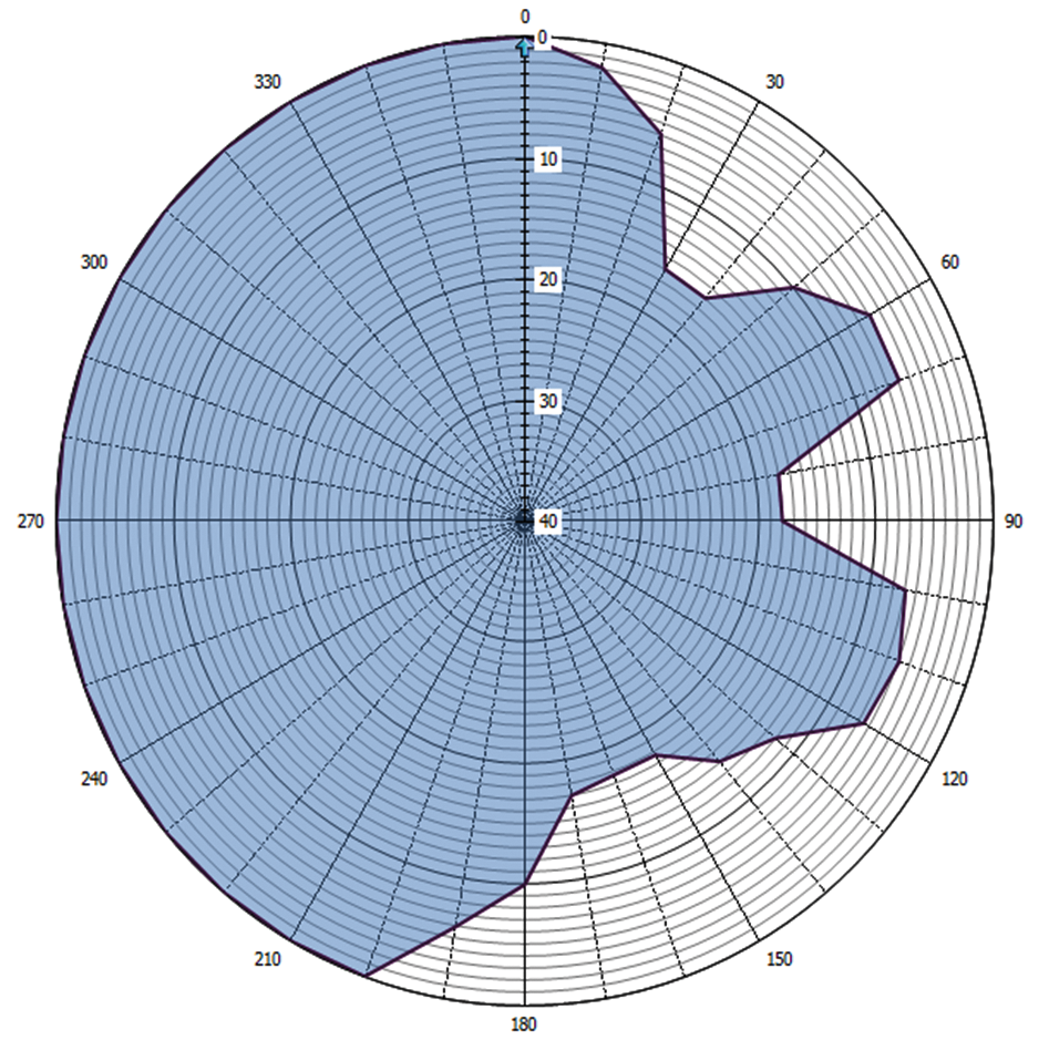 Grafische weergave antennediagram (0 = geografisch Noorden)