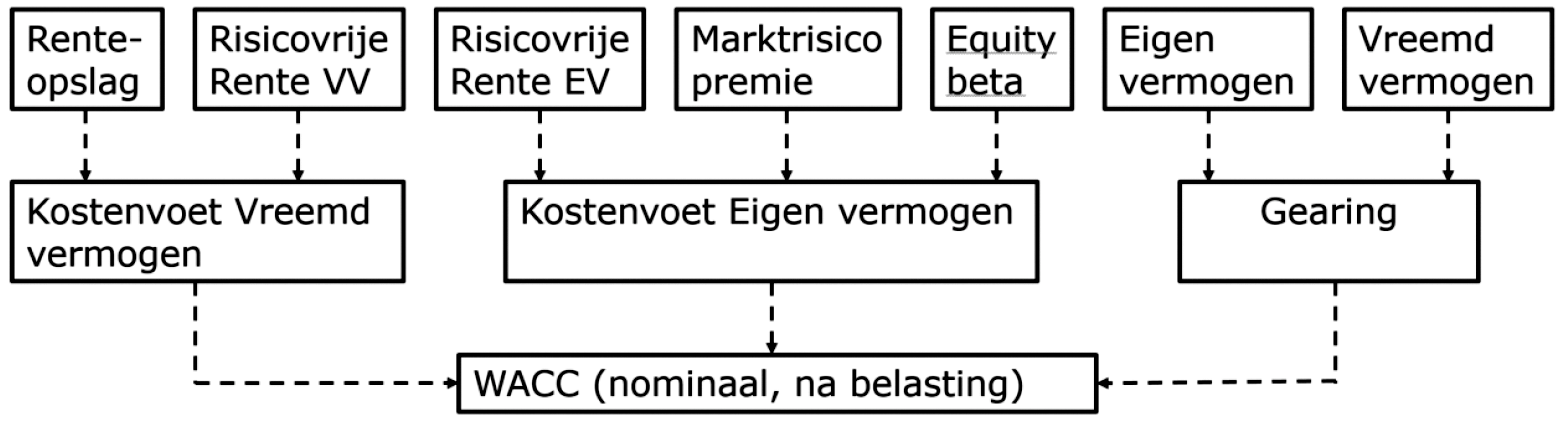 Figuur 1: De parameters voor bepaling van de WACC