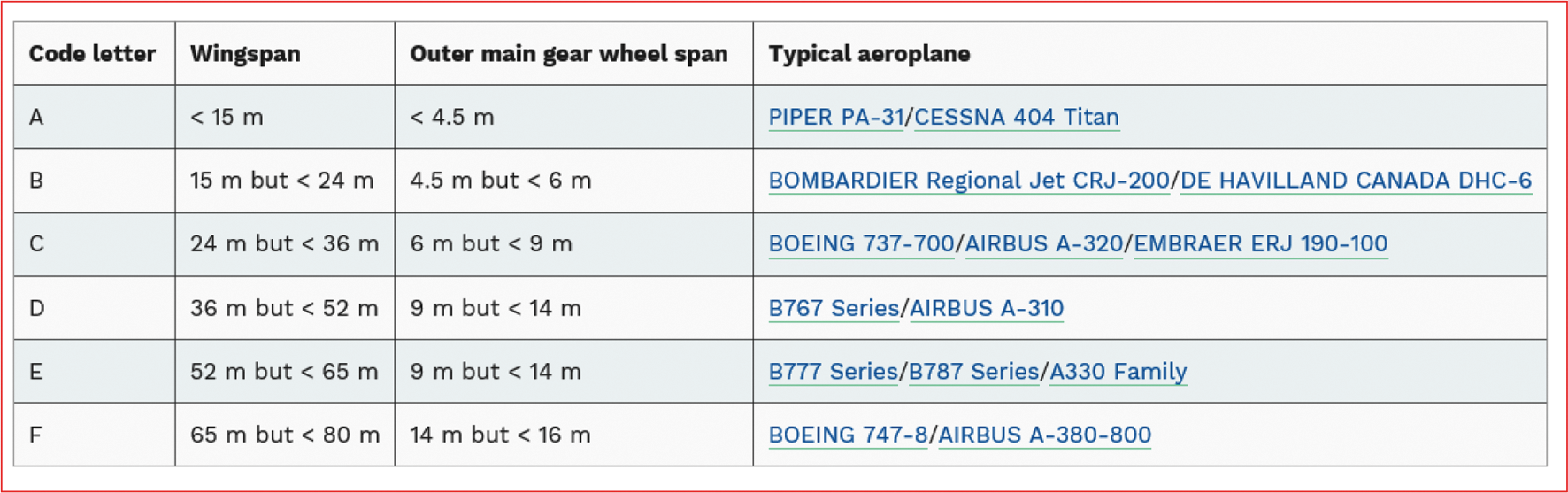 Tabel 3 (ICAO aircraftcodes)