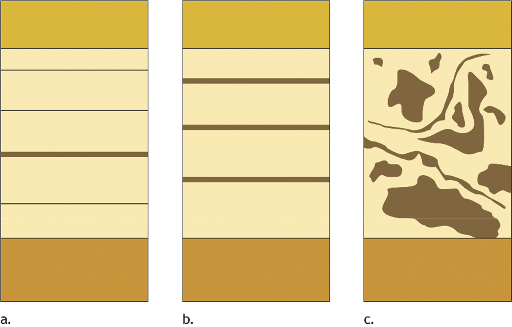 Figuur 5 De lichtgekleurde laag stelt een eenheid voor die uit een andere grondsoort bestaat dan de aangrenzende lagen. In het eerste geval (a) wordt de laag als een homogeen geheel beschreven met daarin een afwijkend laagje. In het tweede geval (b) wordt de laag beschreven als opgebouwd uit laagjes die in grondsoort verschillen. In het derde geval (c) wordt de laag beschreven als opgebouwd uit laagdelen die in grondsoort verschillen.