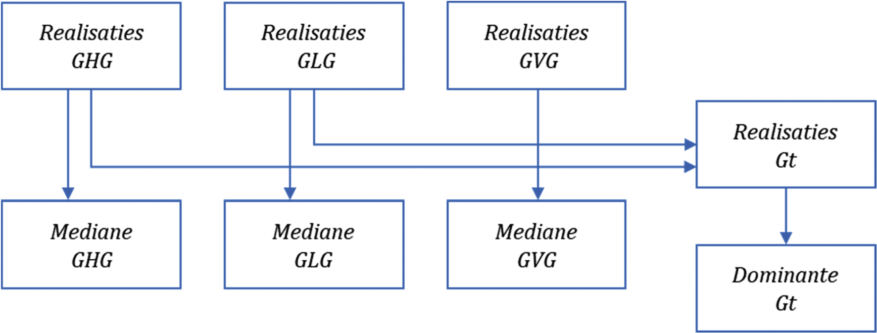Figuur 1. Samenhang tussen realisaties en best estimate van GxG en Gt.