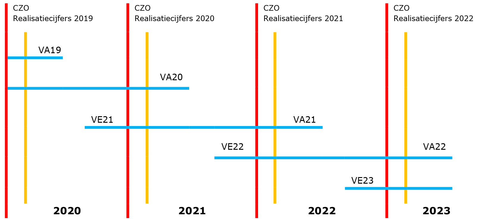 Figuur 1. Schematische weergave verlening en vaststelling ziekenhuisopleidingen