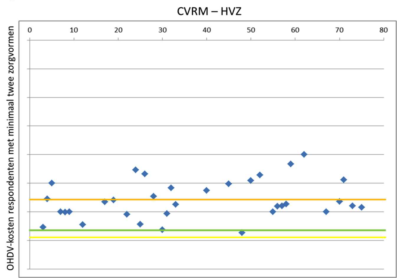 Figuur 9.3:OHDV-kosten CVRM-HVZ