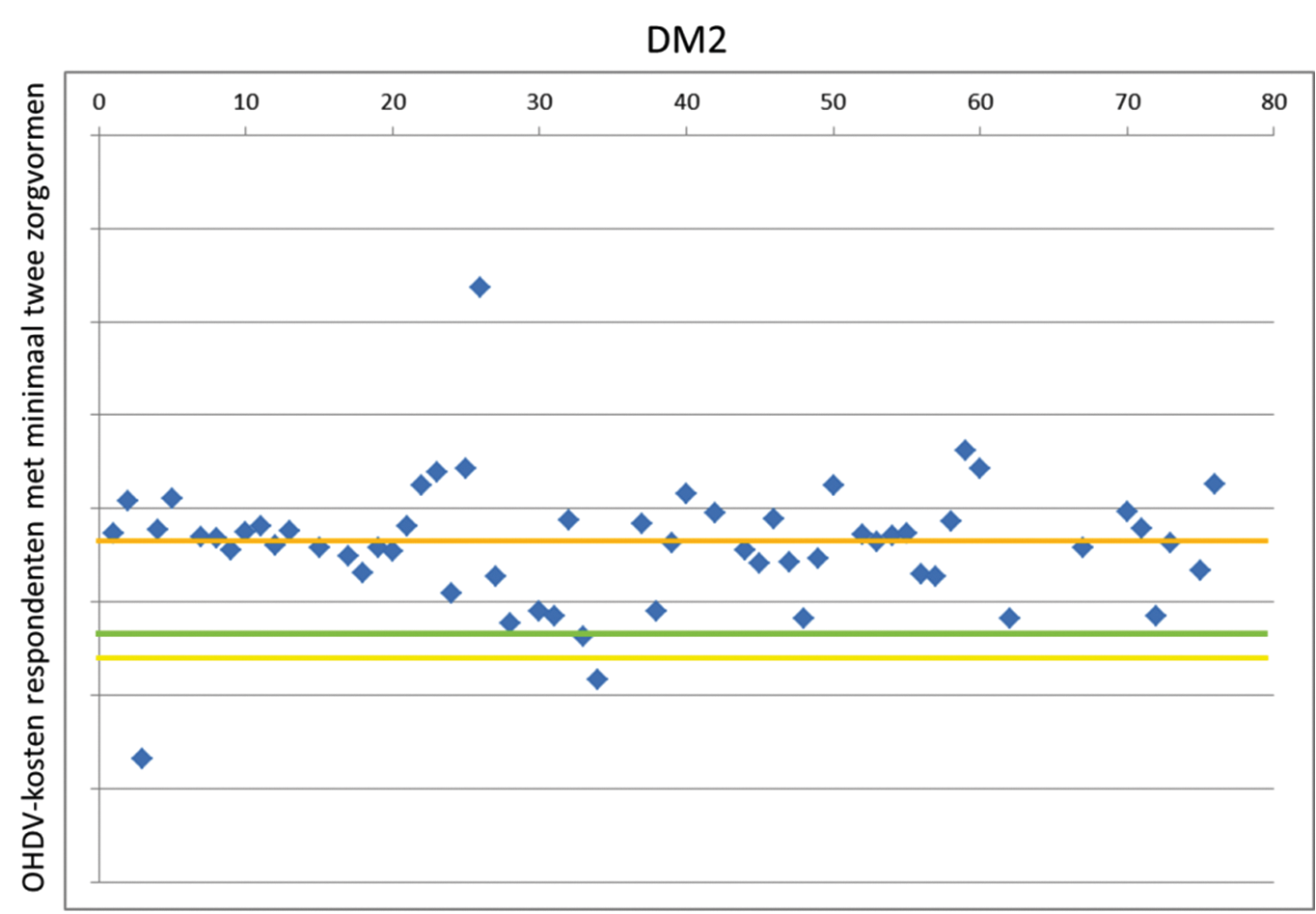 Figuur 9.1: OHDV-kosten DM2