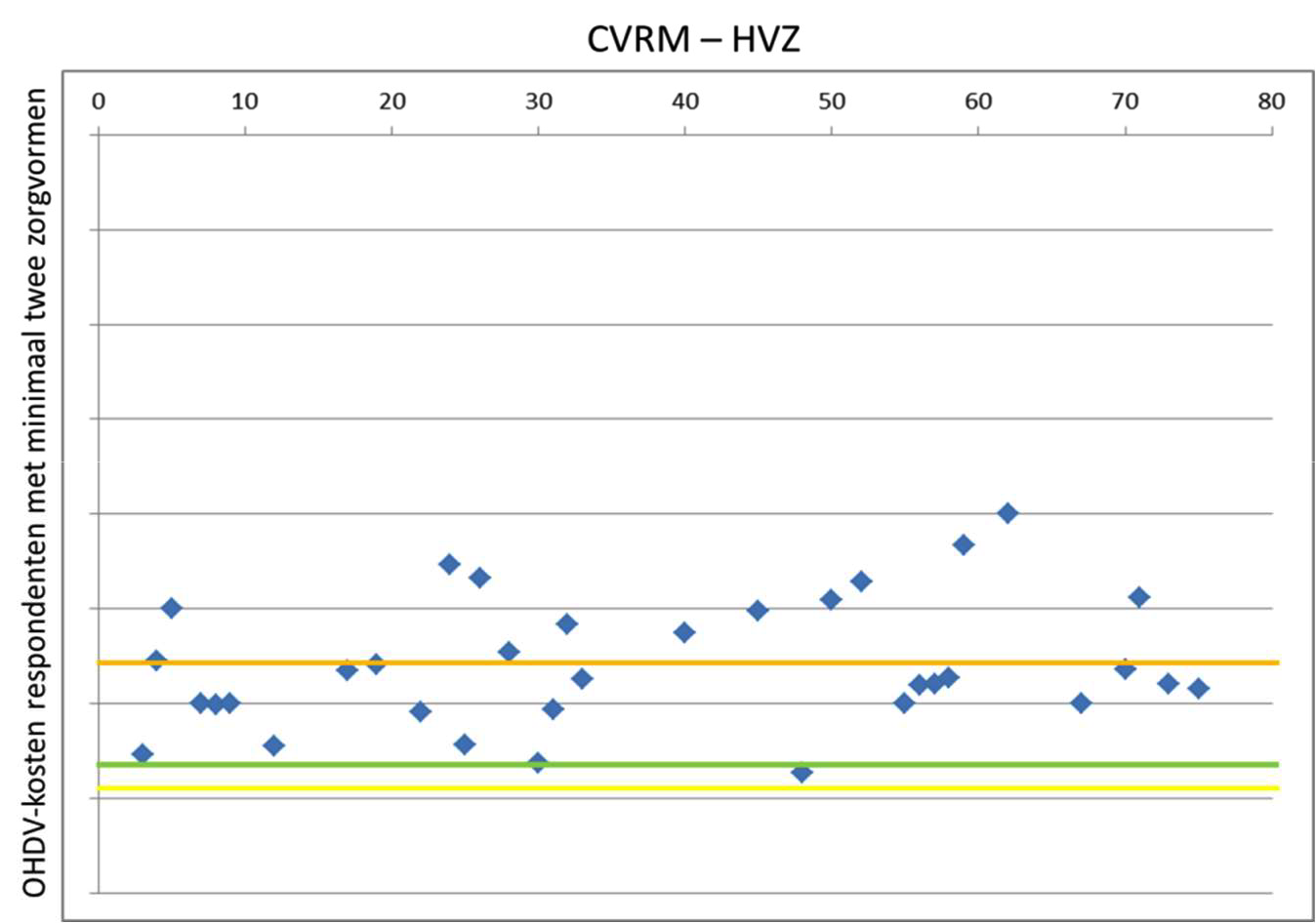 Figuur 9.3: OHDV-kosten CVRM-HVZ