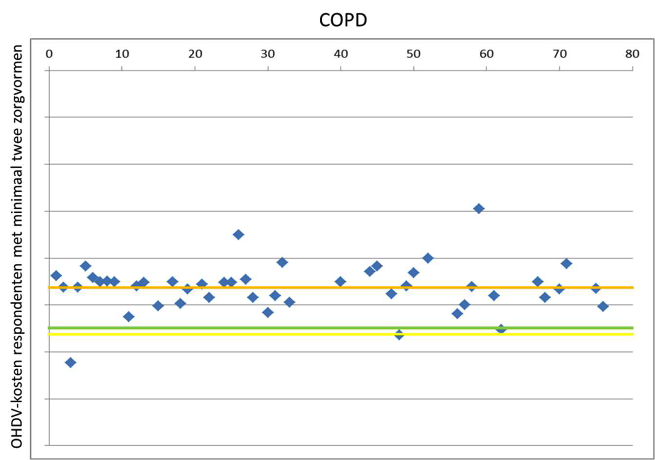 Figuur 9.2: OHDV-kosten COPD