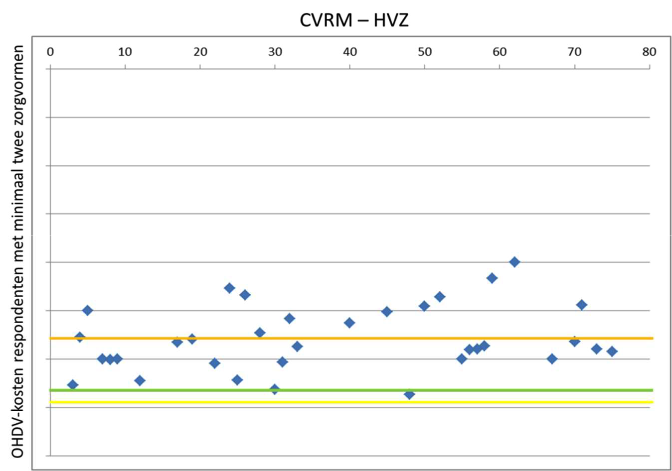 Figuur 9.3:OHDV-kosten CVRM-HVZ