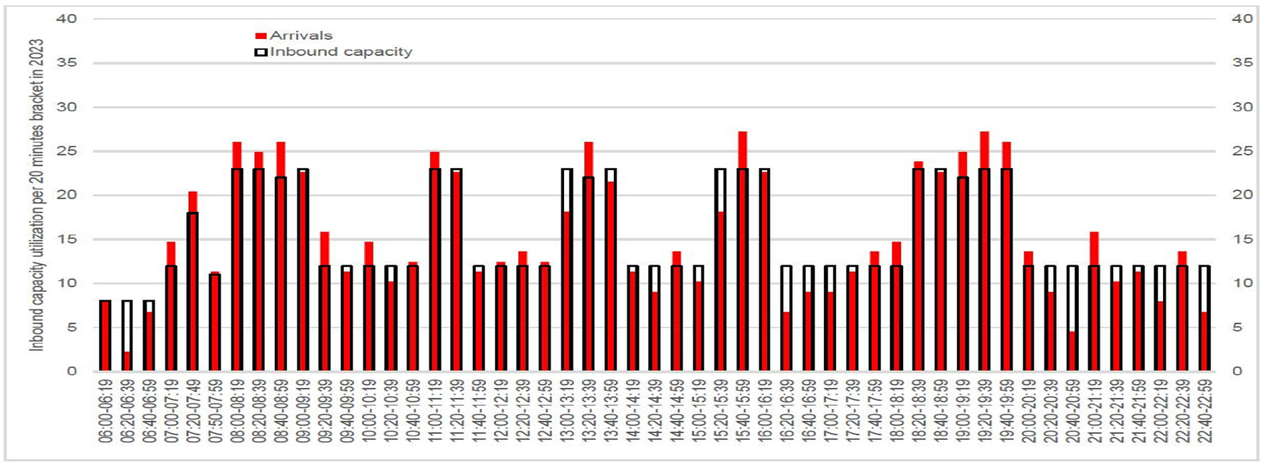 Figuur 1 Aankomsten versus inkomende capaciteit in 20231