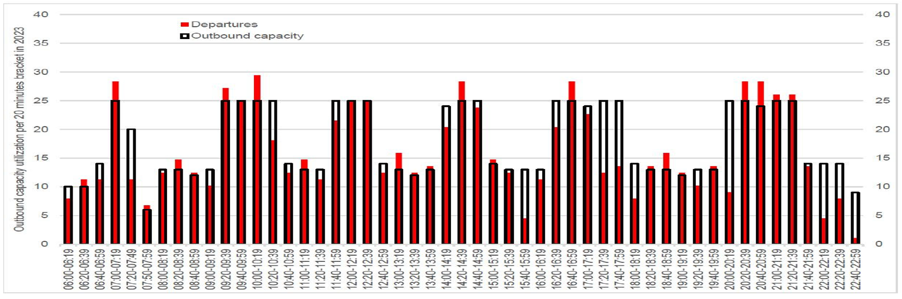 Figuur 2 Vertrekken versus uitgaande capaciteit in 20231